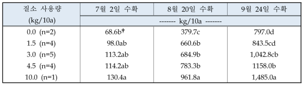 질소사용량에 따른 참당귀 잎 생산량 (경상북도. 2012)