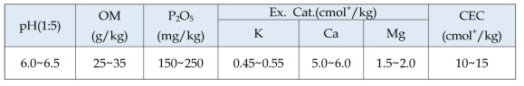 맥문동 재배에 적합한 토양화학성분 함량 (농과원. 2010)