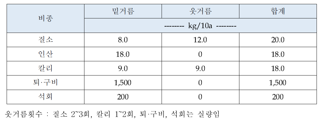 맥문동에 대한 표준비료사용량 (kg/10a) (농과원. 2010)