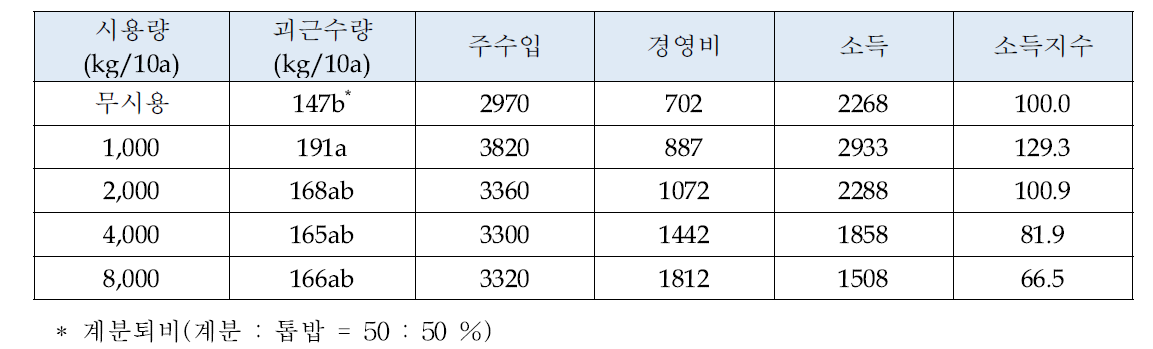 계분퇴비 사용량에 따른 괴근 수량 (2015, 충남도원)