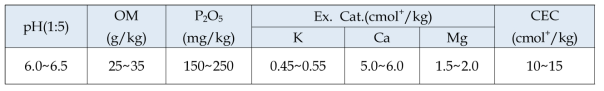 율무 재배에 적합한 토양화학성분 함량 (농과원. 2010)