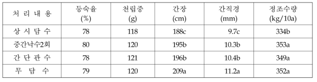 논 물관리에 따른 율무 생육 및 수량 (경기도원. 2004)