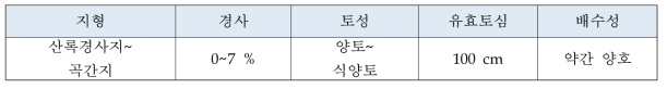 작약 재배에 적합한 지형 및 토양 물리성 기준 (농과원. 2010)