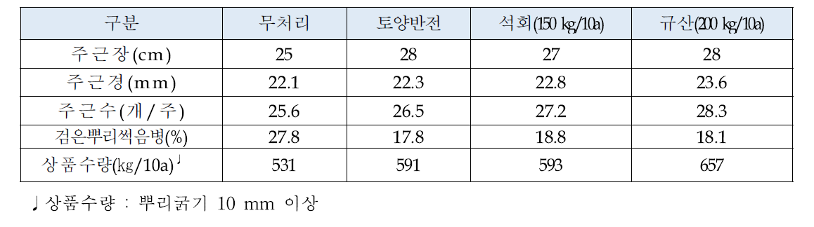 작약 연작지 재배시 토양개량효과 (경북도원. 2004)