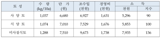 작약재배 토성별 경제성분석 (김재철. 2005)