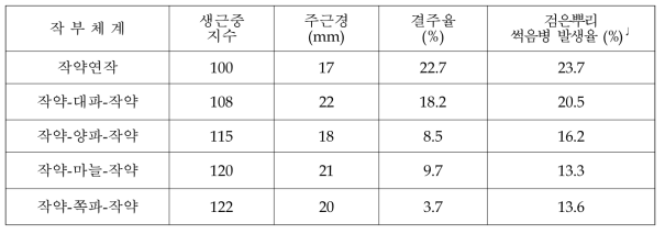 작약 후작에 따른 수량 및 발병율 변화 (박현로. 2006)