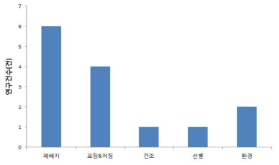 단계별 수확후 처리기술 개발 현황