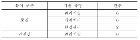 버섯류의 수확후 처리 기술 유형별 개발 현황