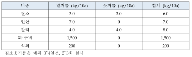 황기 표준비료사용량 (농과원, 2010)