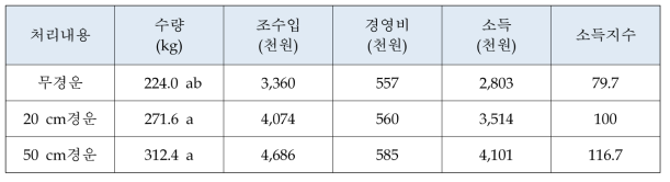 심경에 따른 수량 및 소득향상 효과 (강원도원. 2005)