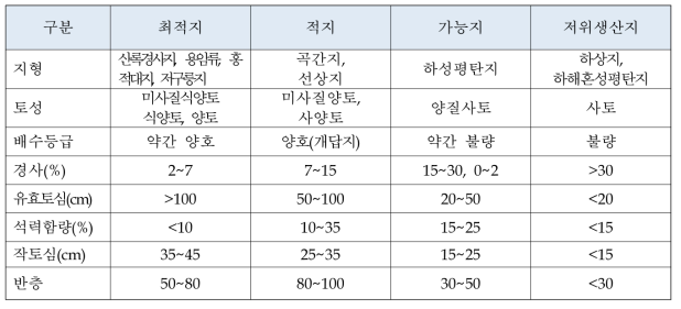 논토양에서 인삼재배 적지 기준 (차 등. 2012)