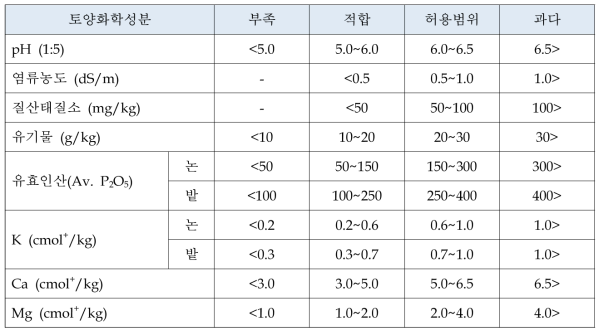 인삼 재배 예정 토양의 적정 화학성 기준 (차 등. 2013)