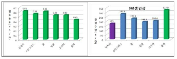 윤작 작물별 염류농도 제거효과 및 3년생 인삼 수량 (이 등. 2013)