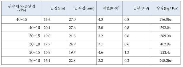 관수처리에 따른 5년생 인삼의 생육과 수량 (최 등. 2014)