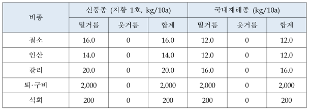 지황 표준비료사용량 (농과원. 2010)