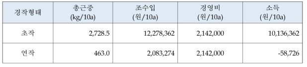 지황 품종별 연작과 초작의 경제성 비교 (충남도원, 2014)