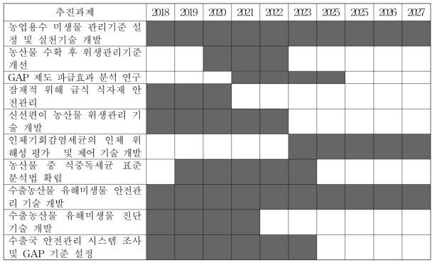 GAP 실천 및 유해생물 안전관리를 위한 연구개발과제 수행 로드맵