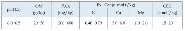 오미자 재배에 적합한 토양화학성분 함량 기준 (농과원. 2010)
