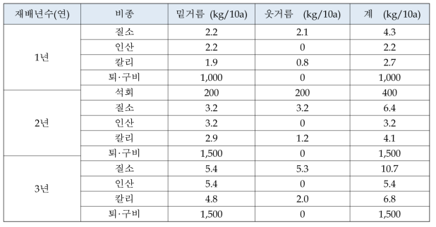 오미자 표준비료사용량 (농과원. 2010)