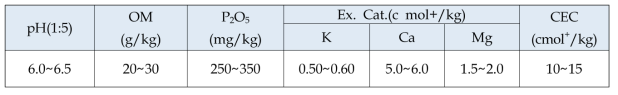 마 재배에 적합한 토양화학성분 함량 기준 (농과원. 2010)