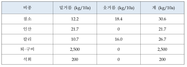 마 표준비료사용량 (농과원. 2010)
