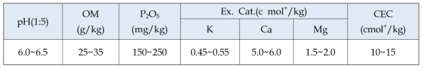 황금재배에 적합한 토양화학성분 함량 (농과원. 2010)