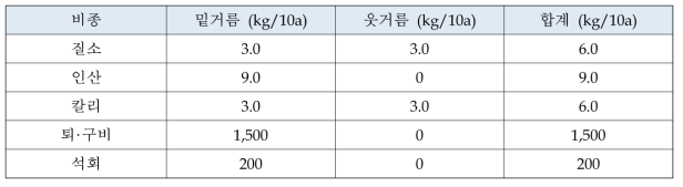 황금 표준비료사용량 (kg/10a) (농과원. 2010)