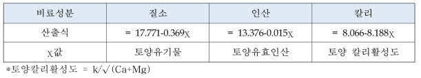 토양검정에 의한 황금 비료사용 추천량 (kg/10a)