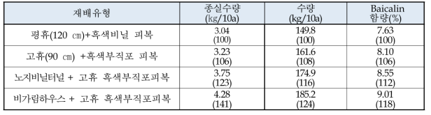 황금 재배유형별 수량 (전남도원. 2014)