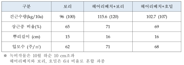 녹비작물 종류에 따른 황금의 수량 변화 (전남도원. 2011)