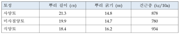 토성별 도라지 뿌리생육 (영농연, 1997~1998)