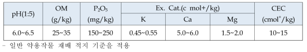 약용작물 재배에 적합한 토양화학성분 함량 기준 (농과원. 2010)