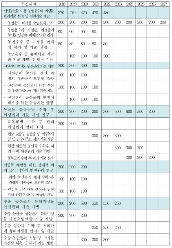 GAP 제도활성화를위한실천기술및위생관리기술개발세부로드맵