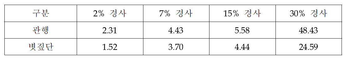 고랭지 경사밭 볏짚 고랑 피복을 통한 토양유실량 (t/ha)