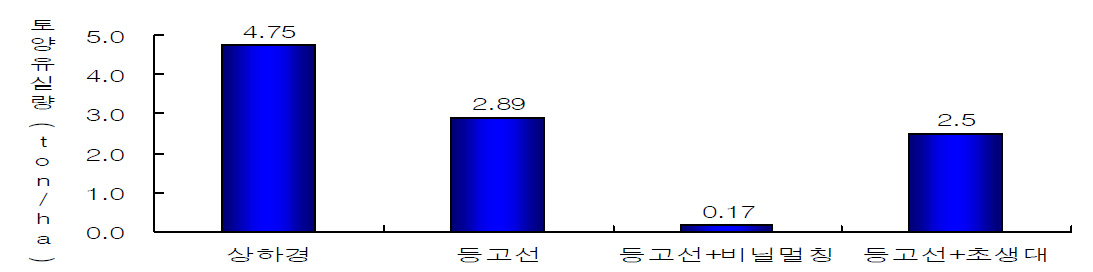 가을감자 재배시 등고선+비닐멀칭에 의한 토양유실 경감 * 경사도 : 10.5%, 경사장 10m, 강우량 : 299mm(9. 1 ～ 12. 31) * 감자정식 : 9월 4일, 수확 : 12월 15일