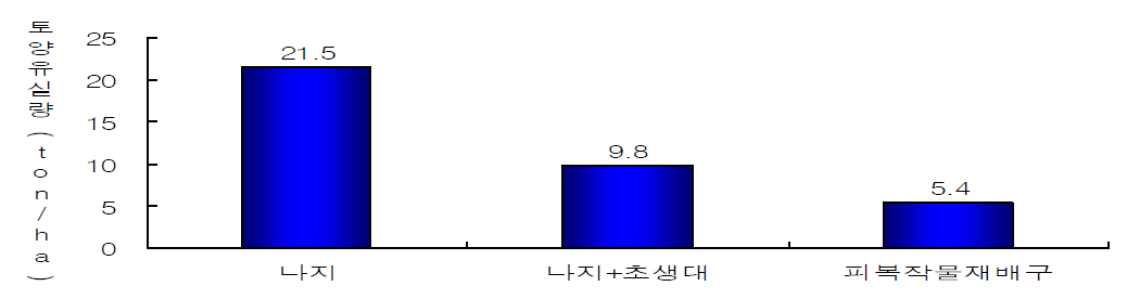 휴한기 피복작물 재배에 의한 토양유실 경감 - 경사도 : 10.5%, 경사장 10m, 강우량 : 902mm(1. 1 ～ 8. 31) - 피복작물 : 이탈리안라이그라스 12월 15일 파종