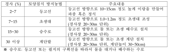 경사도별 토양보전 농법 및 주요내용