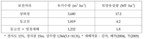 고랭지 비닐멀칭 시 유거수량 및 토양 유실량 경감효과