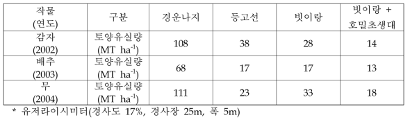 작물 및 보전처리별 토양유실량