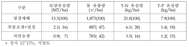 초생재배에 의한 경사 밭 토양유실 경감