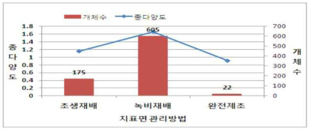 과수원 헤어리베치 재배의 생물다양성 향상