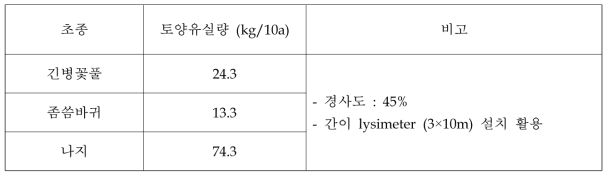 배추와 지피식물 혼식 재배시 토양유실량