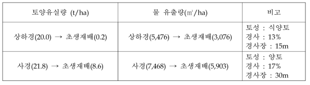 경사지 밭 마구리 초생재배 농법도입 효과