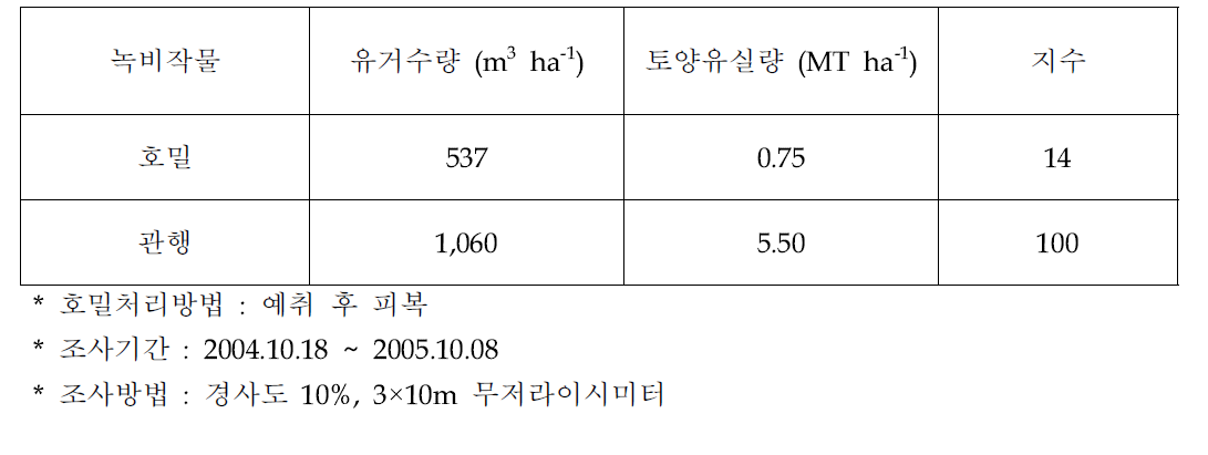 호밀 재배에 따른 유거수 및 토양 유실량