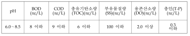 하천수의농업용수수질기준 (환경정책기본법 제12조 제2항, 동법 시행령 제2조, 4등급)