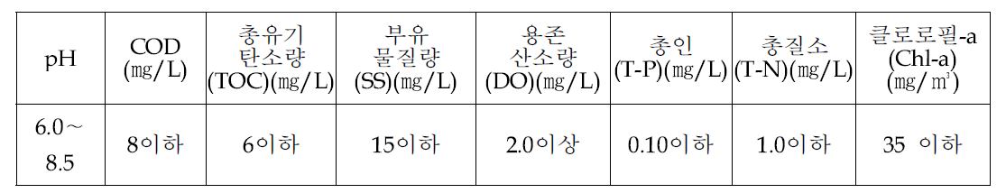 호소수 (환경정책기본법 제12조 제2항, 동법 시행령 제2조, 4등급)