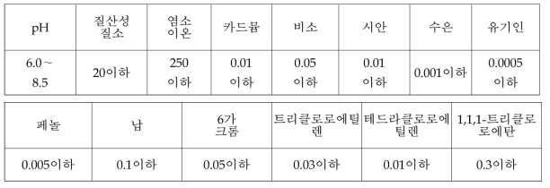 농업용 지하수질 기준 (지하수법 제11조)