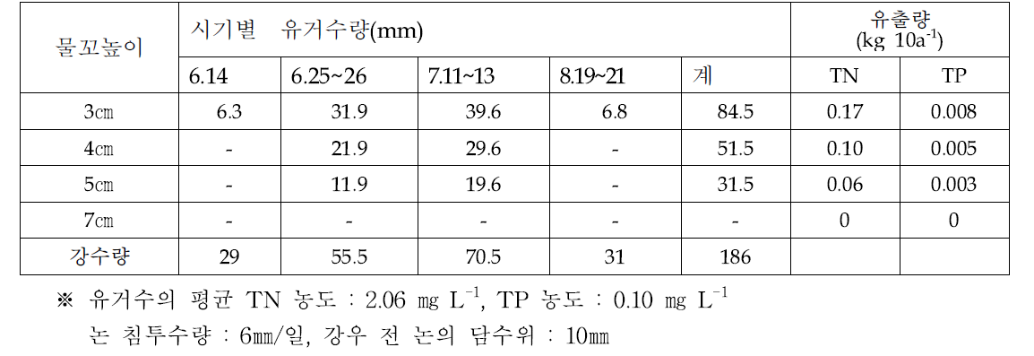 논 물꼬높이에 따른 TN, TP 유출량 감축