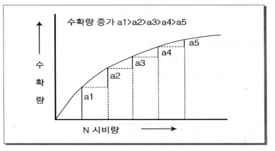 수확체감의 법칙