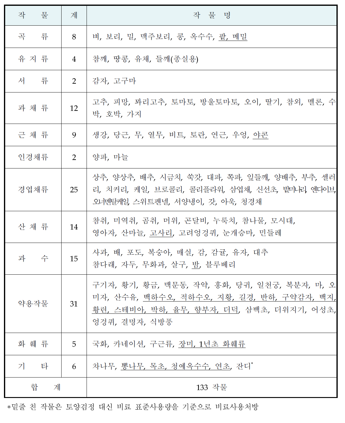 흙토람 비료사용처방 웹서비스 가능 작물 (2017.12 현재)